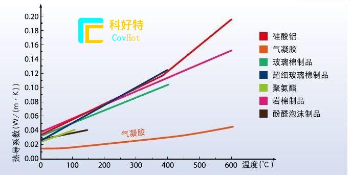 玻璃纖維棉，巖棉，硅酸鋁氈